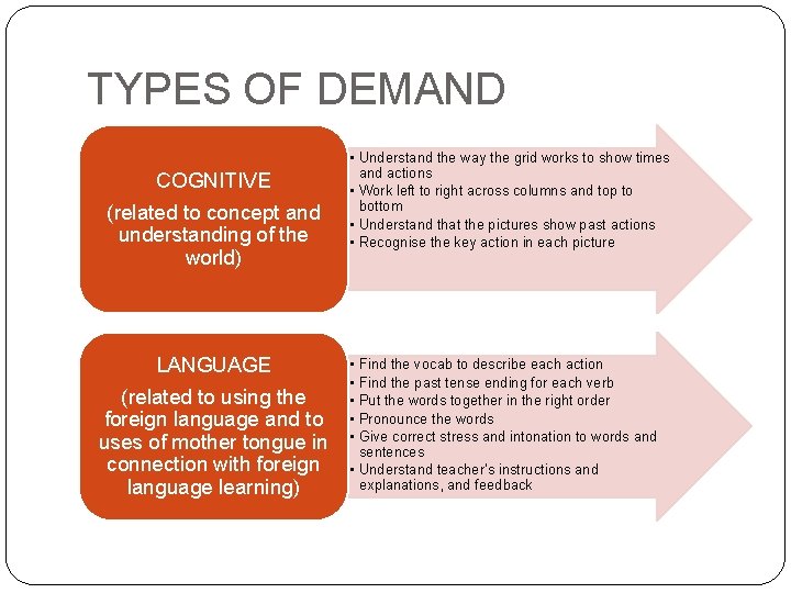 TYPES OF DEMAND COGNITIVE (related to concept and understanding of the world) LANGUAGE (related
