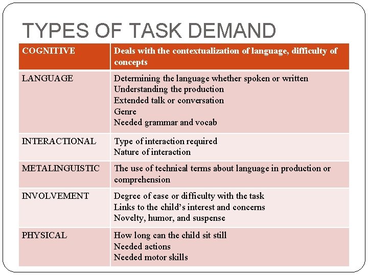 TYPES OF TASK DEMAND COGNITIVE Deals with the contextualization of language, difficulty of concepts