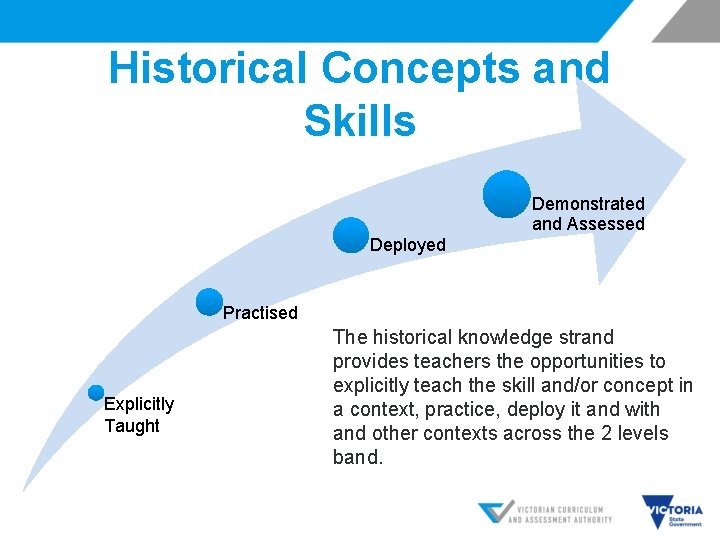 Historical Concepts and Skills Demonstrated and Assessed Deployed Practised Explicitly Taught The historical knowledge