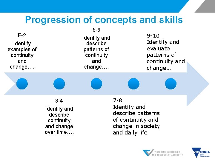 Progression of concepts and skills 5 -6 F-2 Identify and describe patterns of continuity