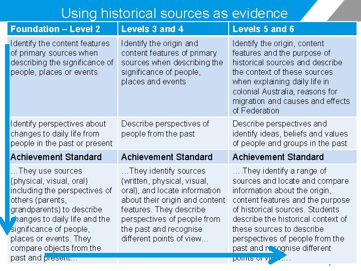 Using historical sources as evidence Foundation – Level 2 Levels 3 and 4 Levels