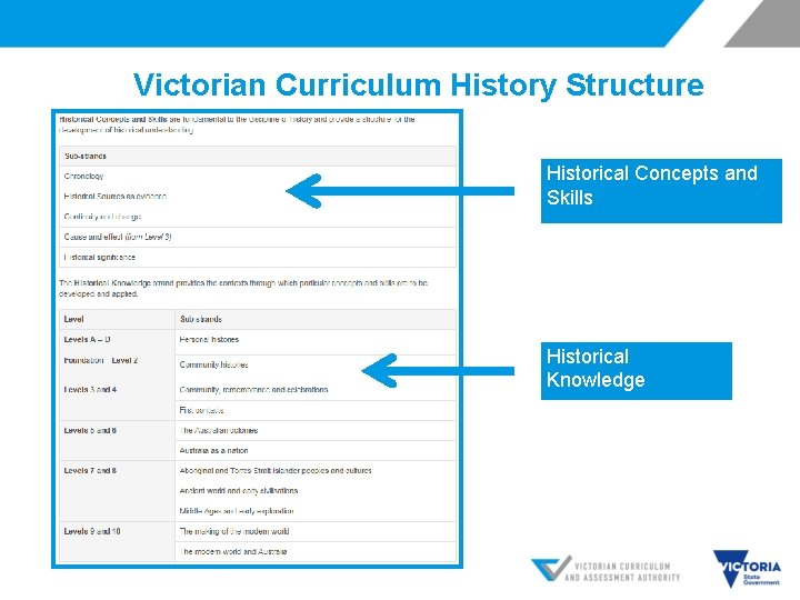Victorian Curriculum History Structure Historical Concepts and Skills Historical Knowledge 