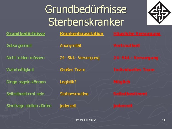 Grundbedürfnisse Sterbenskranker Grundbedürfnisse Krankenhausstation Häusliche Versorgung Geborgenheit Anonymität Vertrautheit Nicht leiden müssen 24 -