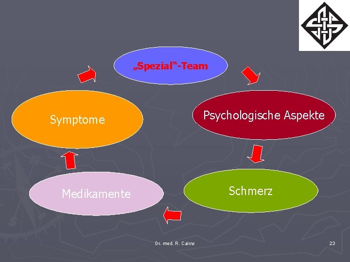 „Spezial“-Team Psychologische Aspekte Symptome Schmerz Medikamente Dr. med. R. Cairns 23 