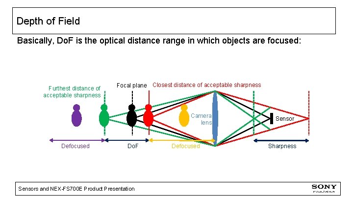 Depth of Field Basically, Do. F is the optical distance range in which objects