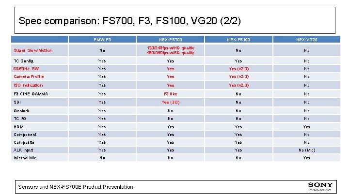 Spec comparison: FS 700, F 3, FS 100, VG 20 (2/2) PMW-F 3 NEX-FS