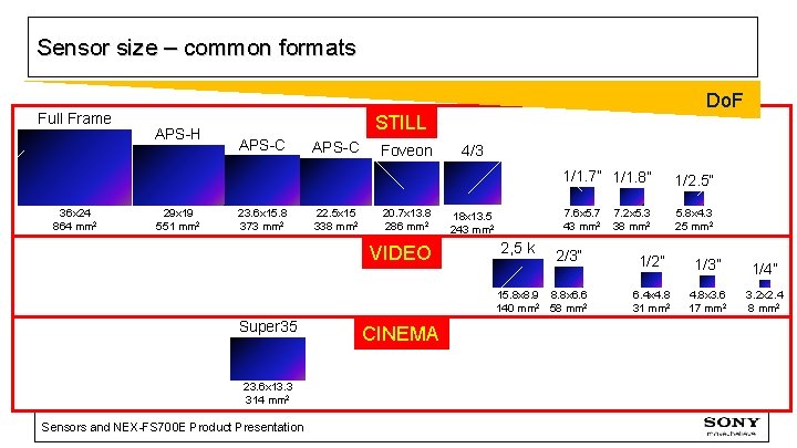Sensor size – common formats Full Frame 36 x 24 864 mm 2 Do.