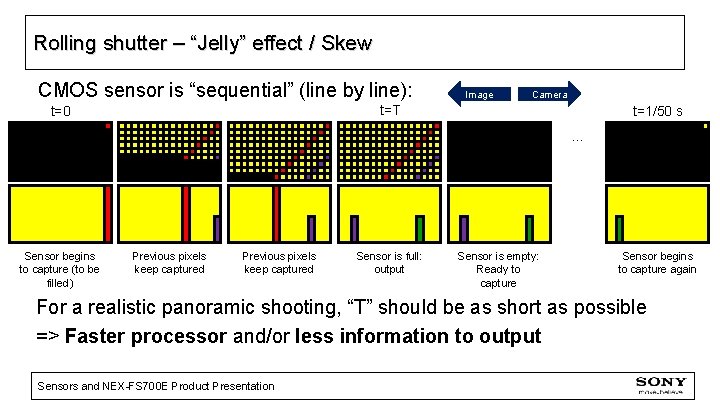 Rolling shutter – “Jelly” effect / Skew CMOS sensor is “sequential” (line by line):