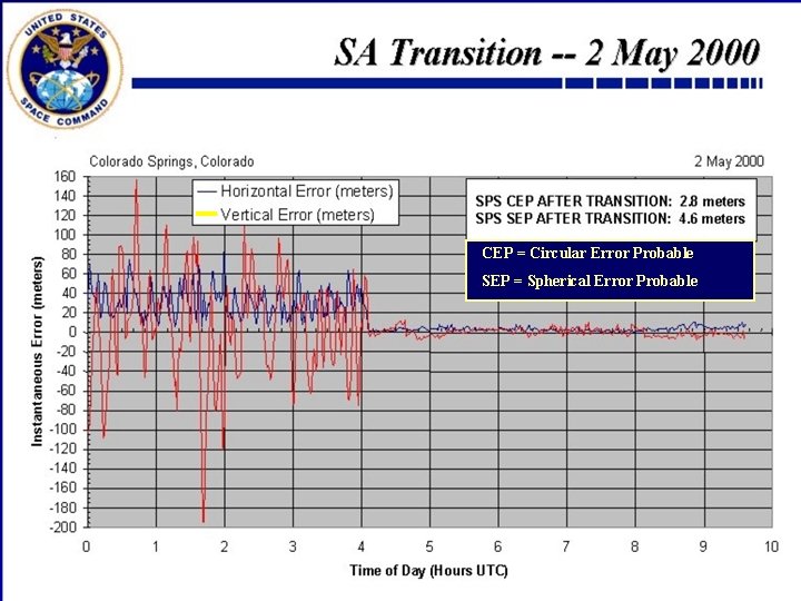 CEP = Circular Error Probable SEP = Spherical Error Probable 