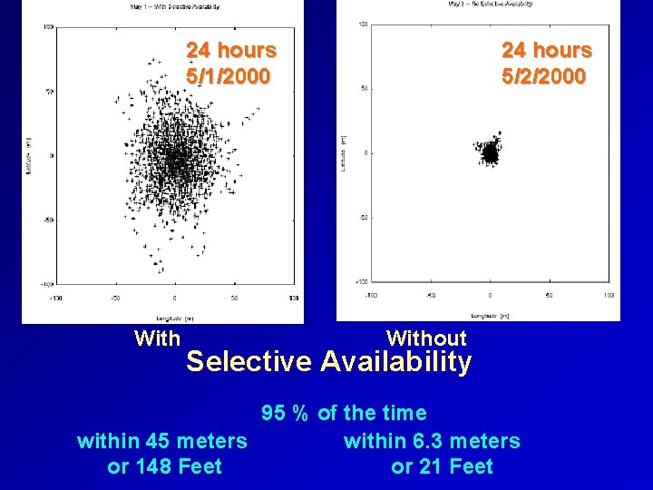 24 hours 5/2/2000 24 hours 5/1/2000 Without Selective Availability 95 % of the time