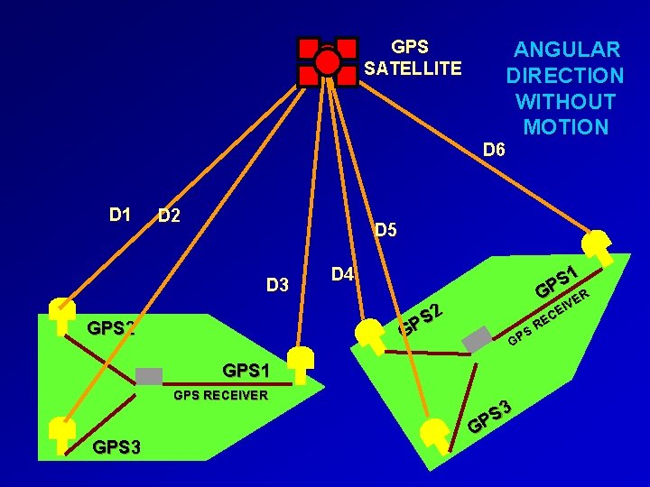 GPS SATELLITE ANGULAR DIRECTION WITHOUT MOTION D 6 D 1 D 2 D 5