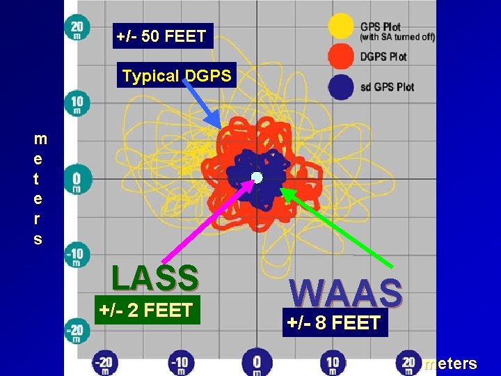 +/- 50 FEET Typical DGPS m e t e r s LASS +/- 2