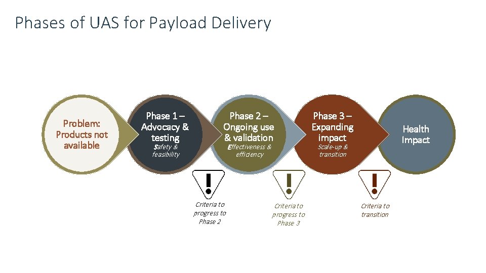 Phases of UAS for Payload Delivery Problem: Products not available Phase 1 – Advocacy