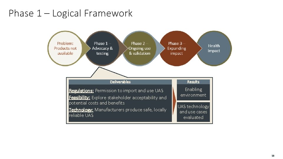 Phase 1 – Logical Framework Deliverables Regulations: Permission to import and use UAS Feasibility: