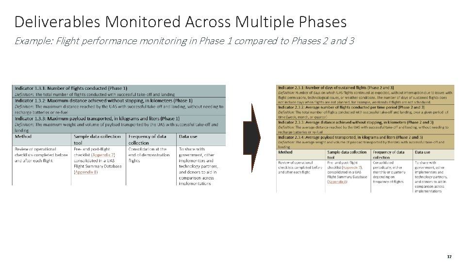 Deliverables Monitored Across Multiple Phases Example: Flight performance monitoring in Phase 1 compared to