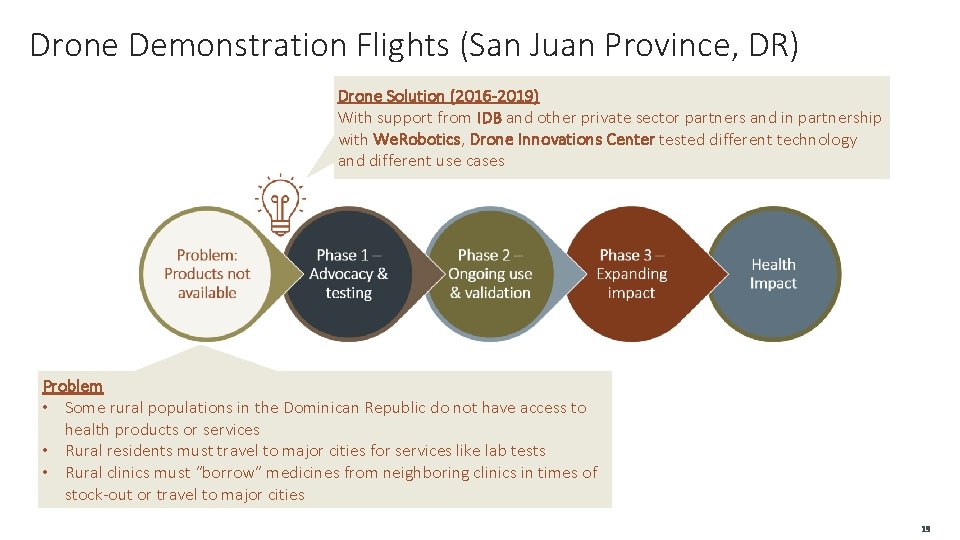Drone Demonstration Flights (San Juan Province, DR) Drone Solution (2016 -2019) With support from