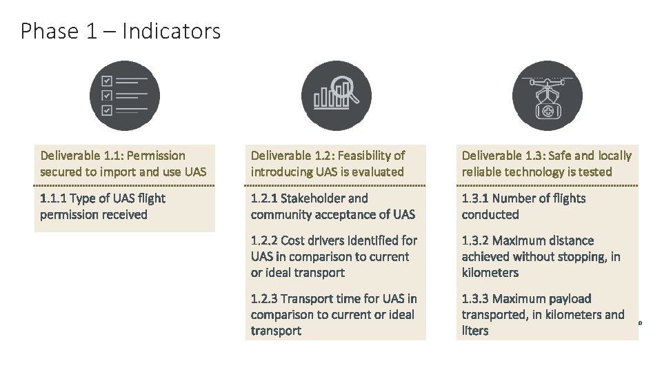 Phase 1 – Indicators Deliverable 1. 1: Permission secured to import and use UAS