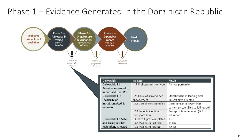 Phase 1 – Evidence Generated in the Dominican Republic 