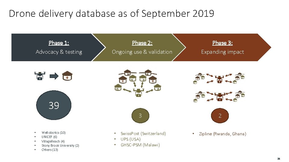 Drone delivery database as of September 2019 Phase 1: Advocacy & testing Phase 2: