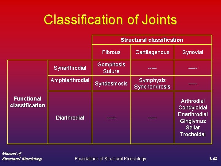 Classification of Joints Structural classification Synarthrodial Amphiarthrodial Fibrous Cartilagenous Synovial Gomphosis Suture ----- Syndesmosis