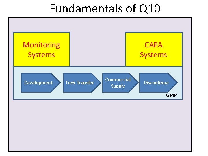 Fundamentals of Q 10 Monitoring Systems Development CAPA Systems Commercial Tech Transfermanag Supply Discontinue