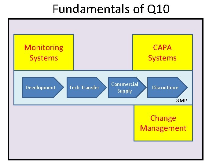 Fundamentals of Q 10 Monitoring Systems Development CAPA Systems Commercial Tech Transfermanag Supply Discontinue