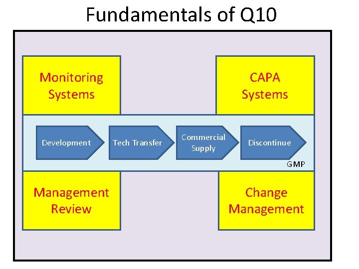 Fundamentals of Q 10 Monitoring Systems Development CAPA Systems Commercial Tech Transfermanag Supply Discontinue