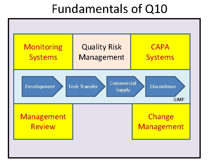Fundamentals of Q 10 Monitoring Systems Development Quality Risk Management Commercial Tech Transfermanag Supply