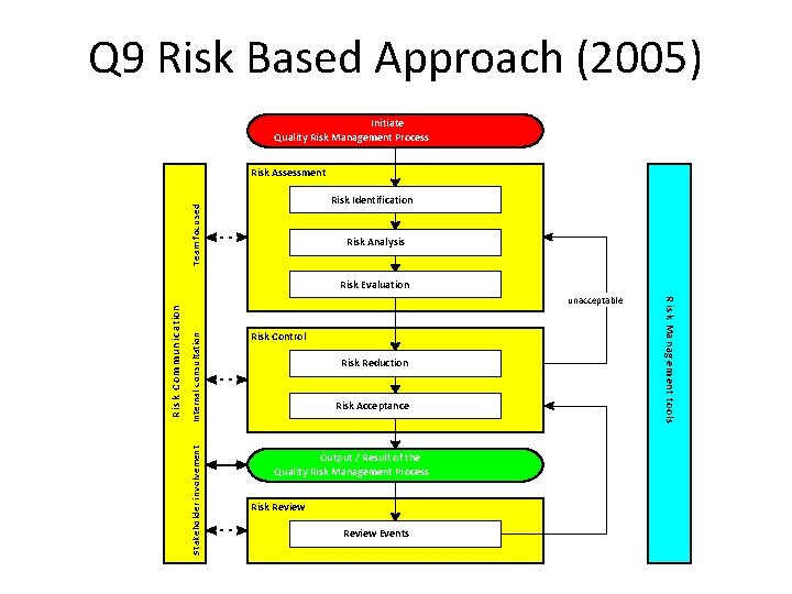 Q 9 Risk Based Approach (2005) Initiate Quality Risk Management Process Risk Assessment T