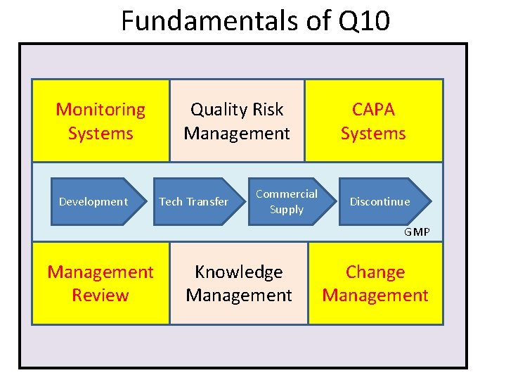 Fundamentals of Q 10 Monitoring Systems Development Quality Risk Management Commercial Tech Transfermanag Supply