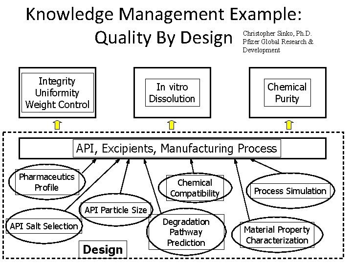 Knowledge Management Example: Quality By Design Christopher Sinko, Ph. D. Pfizer Global Research &