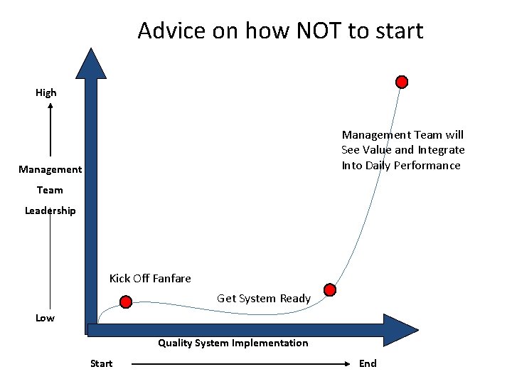 Advice on how NOT to start High Management Team will See Value and Integrate