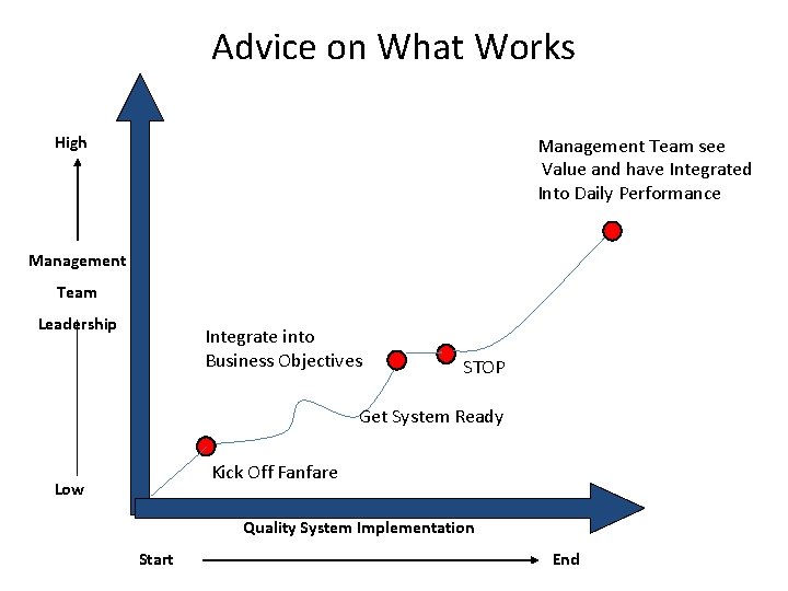 Advice on What Works High Management Team see Value and have Integrated Into Daily