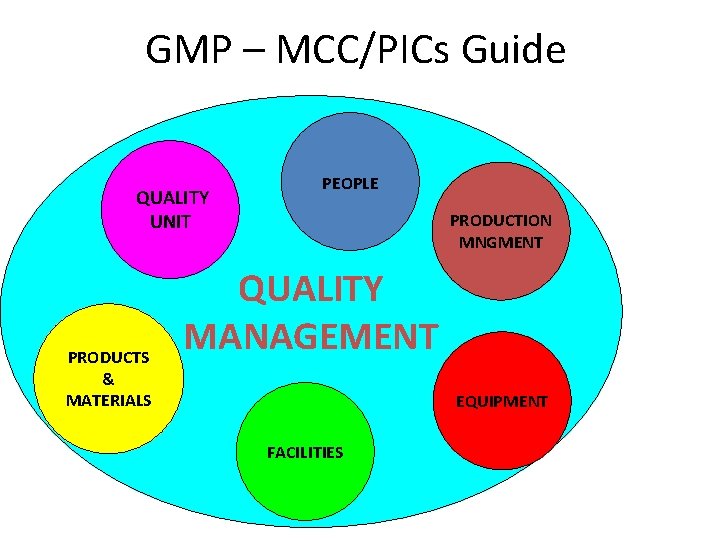 GMP – MCC/PICs Guide QUALITY UNIT PRODUCTS & MATERIALS PEOPLE PRODUCTION MNGMENT QUALITY MANAGEMENT