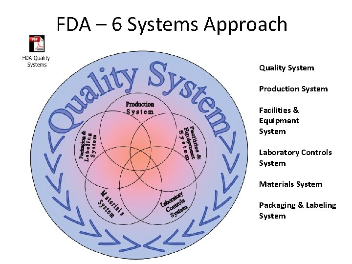 FDA – 6 Systems Approach Quality System Production System Facilities & Equipment System Laboratory