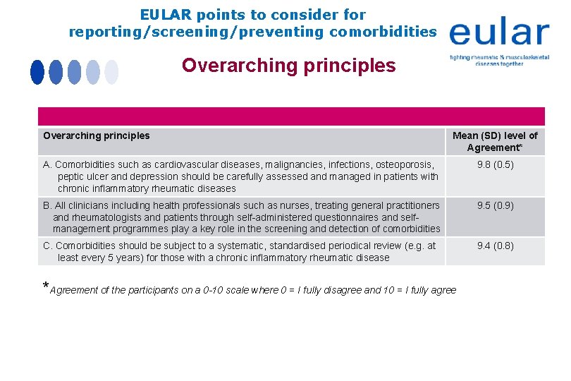 EULAR points to consider for reporting/screening/preventing comorbidities Overarching principles Mean (SD) level of Agreement* EULAR points to consider for reporting/screening/preventing comorbidities Overarching principles Mean (SD) level of Agreement*