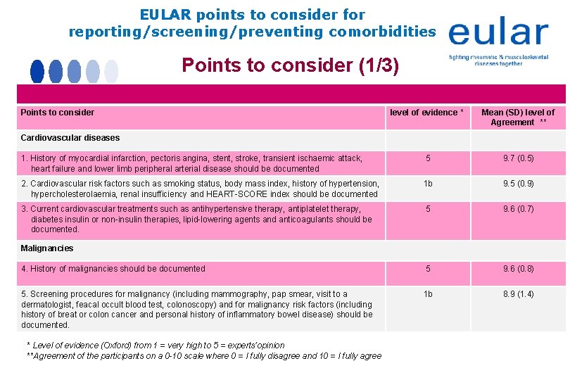 EULAR points to consider for reporting/screening/preventing comorbidities Points to consider (1/3) Points to consider