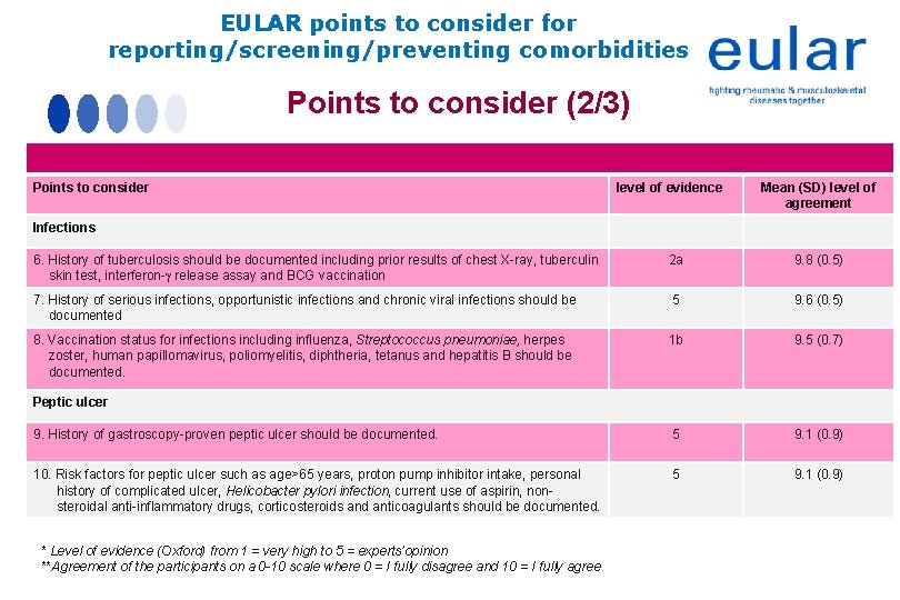 EULAR points to consider for reporting/screening/preventing comorbidities Points to consider (2/3) Points to consider