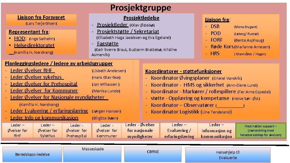 Prosjektgruppe Liaison fra Forsvaret Prosjektledelse - Prosjektleder (Olav Østebø) - Prosjektstøtte / Sekretariat (Lars