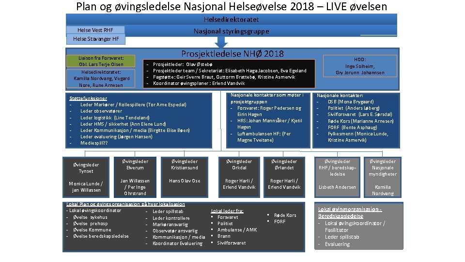 Plan og øvingsledelse Nasjonal Helseøvelse 2018 – LIVE øvelsen Helsedirektoratet Nasjonal styringsgruppe Helse Vest