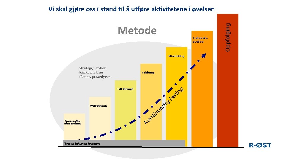 Metode Fullskala øvelse Simulering Strategi, verdier Risikoanalyser Planer, prosedyrer Tabletop g Talkthrough n ri