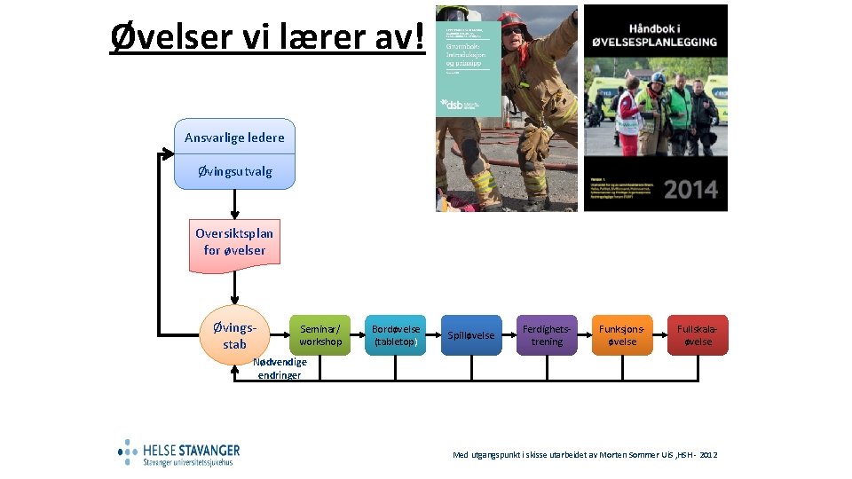 Øvelser vi lærer av! Ansvarlige ledere Øvingsutvalg Oversiktsplan for øvelser Øvingsstab Seminar/ workshop Bordøvelse