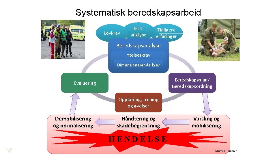 Systematisk beredskapsarbeid Lovkrav ROSanalyse Tidligere erfaringer Beredskapsanalyse Ytelseskrav Dimensjonerende krav Beredskapsplan/ Beredskapsordning Evaluering Opplæring,