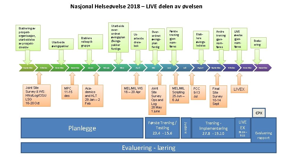 Nasjonal Helseøvelse 2018 – LIVE delen av øvelsen Etablering av prosjektorganisasjon, utarbeidelse av prosjektdirektiv