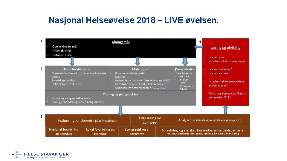 Nasjonal Helseøvelse 2018 – LIVE øvelsen. 1. 2. 3. 4. 