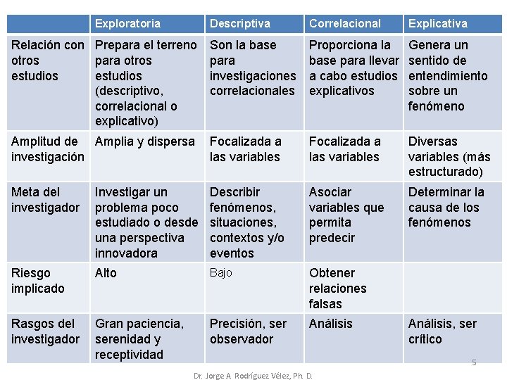 Exploratoria Descriptiva Correlacional Explicativa Relación con Prepara el terreno Son la base otros para