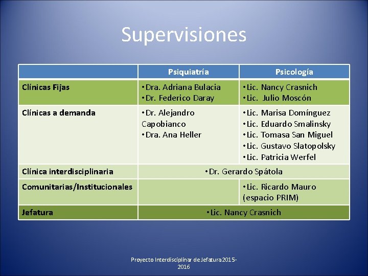 Supervisiones Psiquiatría Psicología Clínicas Fijas • Dra. Adriana Bulacia • Dr. Federico Daray •