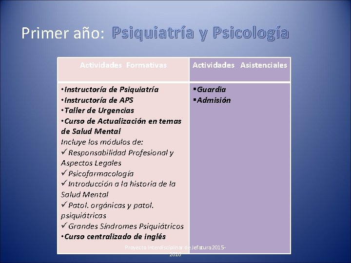Primer año: Psiquiatría y Psicología Actividades Formativas Actividades Asistenciales • Instructoría de Psiquiatría §Guardia