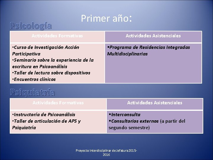 Primer año: Psicología Actividades Formativas • Curso de Investigación Acción Participativa • Seminario sobre