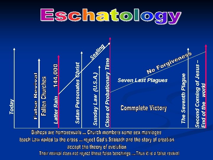 Second Coming of Jesus – End of the world The Seventh Plague lin Se